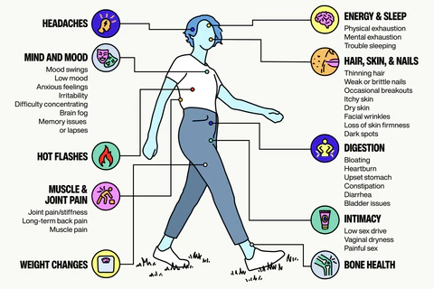 Illustration of woman walking displaying in bubbles many symptoms of menopause 