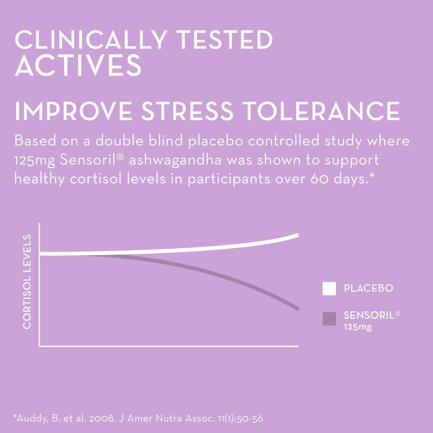 graph showing HUM NUTRITION Ashwagandha Calm gummies was clinically tested and shown to improve stress tolerance