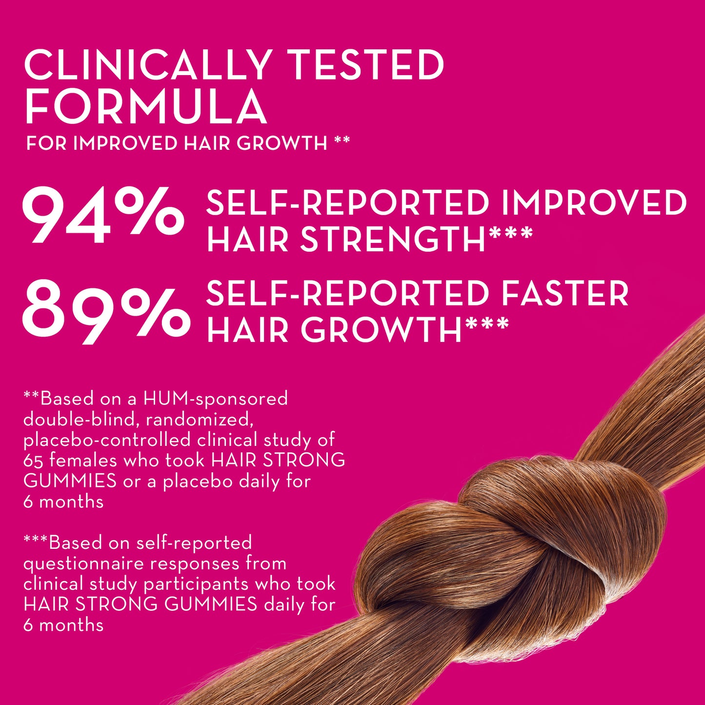 Clinically tested HUM NUTRITION Hair Strong gummies, 94% self-reported improved hair strength and 89% self-reported faster hair growth