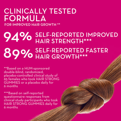 Clinically tested HUM NUTRITION Hair Strong gummies, 94% self-reported improved hair strength and 89% self-reported faster hair growth