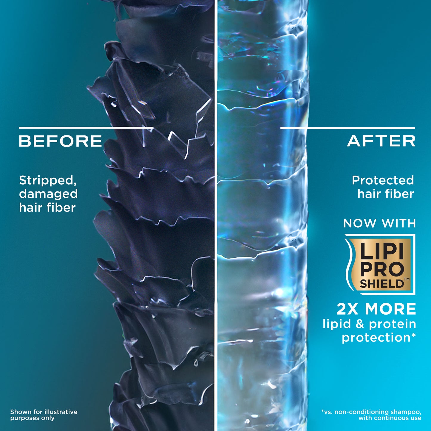 A before and after photo showing how hair is repaired and protected when using OGX Thick & Full Shampoo